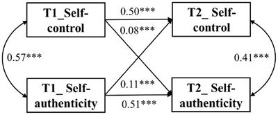Reciprocal relationships between self-control and self-authenticity: a two-wave study